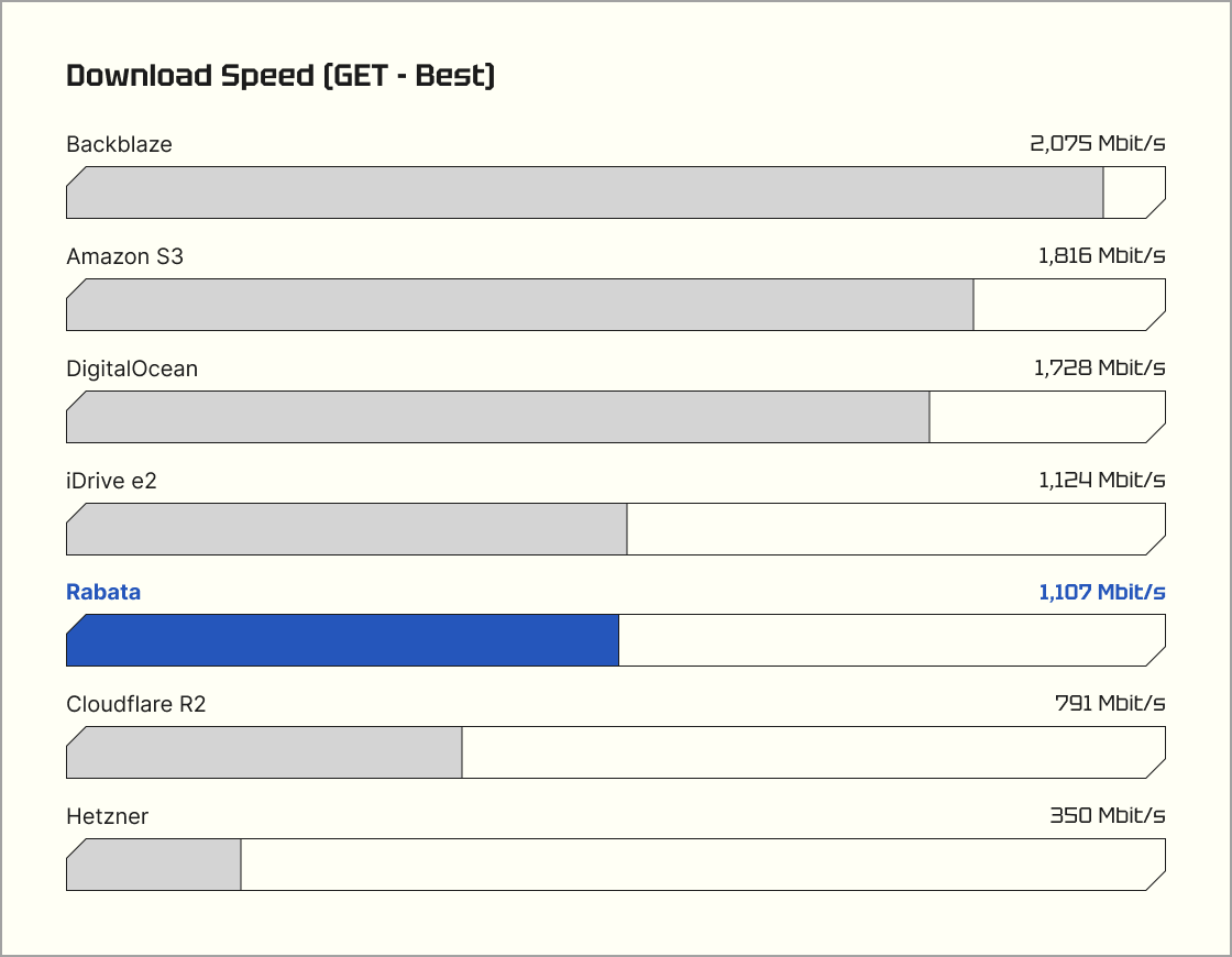 S3 download speed benchmark results: Backblaze B2 at 2,075 MB/s, AWS S3 at 1,816 MB/s, Rabata.io at 1,107 MB/s performance comparison